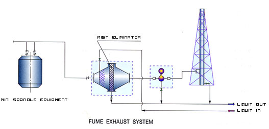 Mist Eliminator